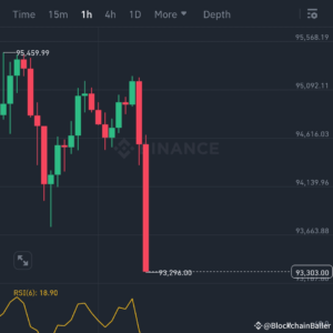 Bitcoin price drops below $88,000 triggering crypto liquidations