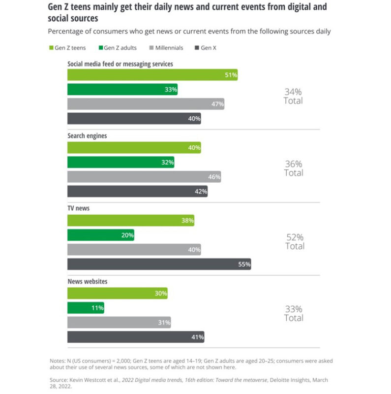 How TikTok Has Become the Go-To News Source for Young Peoples